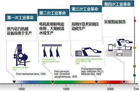 丁成章帶您解讀什么是工業4.0？